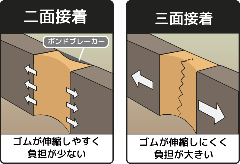 二面接着と三面接着