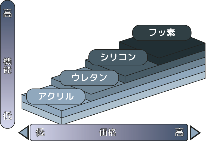 合成樹脂素材別耐久性